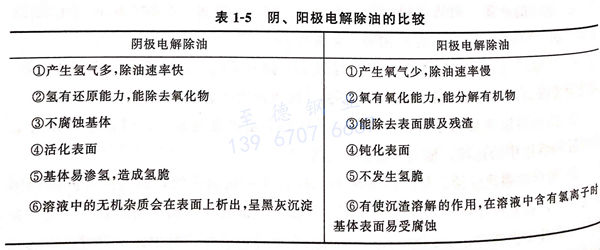 表 1-5 陰、陽極電解除油的比較.jpg