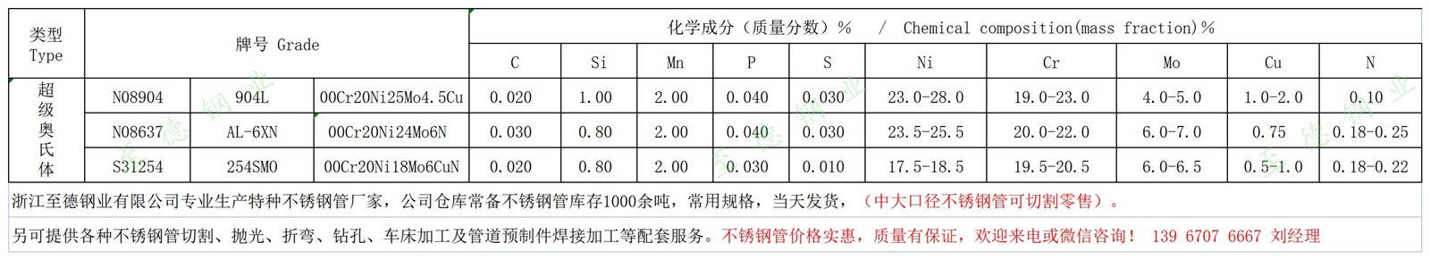 AL-6XN、254SMO、904L不銹鋼化學(xué)成分.jpg